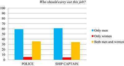 Socialization of Gender Stereotypes Related to Attributes and Professions Among Young Spanish School-Aged Children